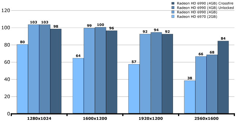 Производительность AMD Radeon HD 6990 (Antilles) Производительность AMD Radeon HD 6990 (Antilles)